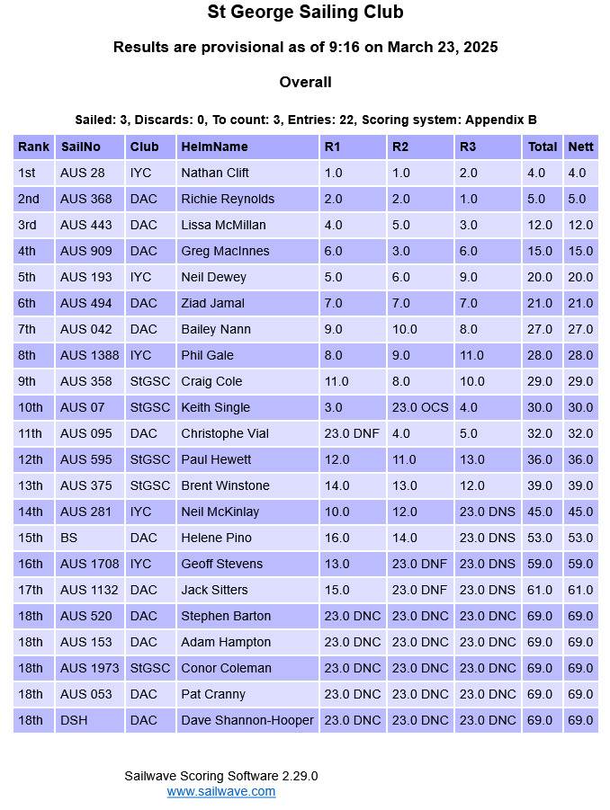 Screenshot 2025-03-23 at 09-25-06 Sailwave results for Raceboard Series 2024-25 Round 3 at St George