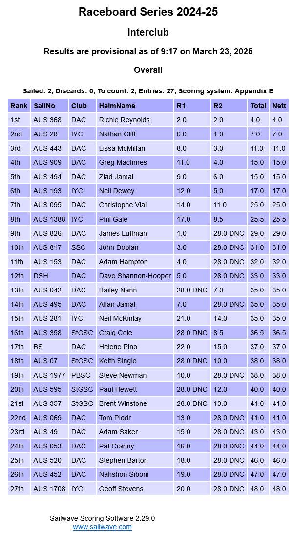 Screenshot 2025-03-23 at 09-25-21 Sailwave results for Raceboard Series 2024-25 at Interclub 2025