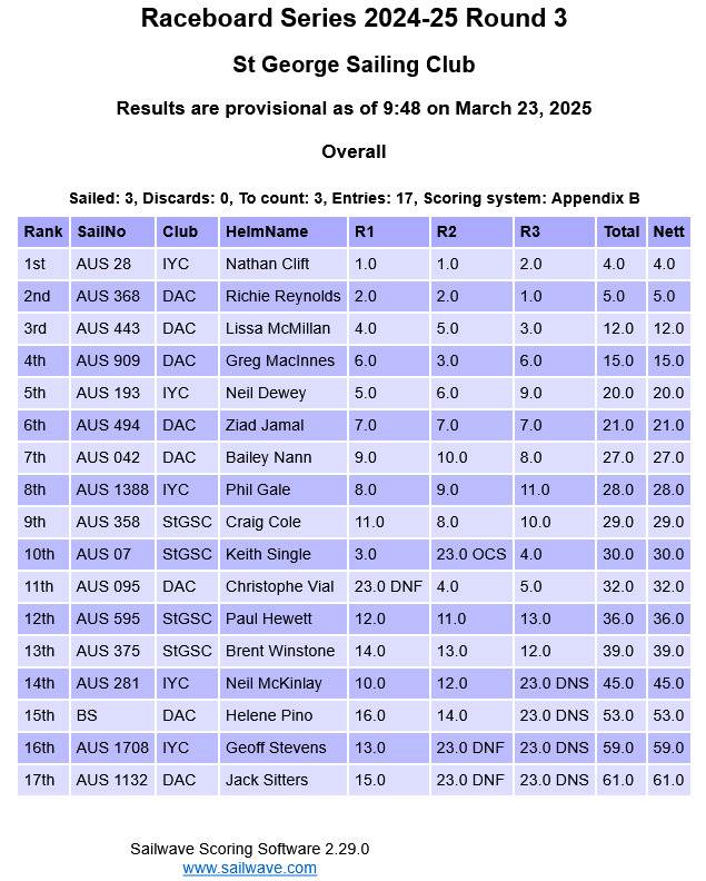 Screenshot 2025-03-23 at 09-48-55 Sailwave results for Raceboard Series 2024-25 Round 3 at St George