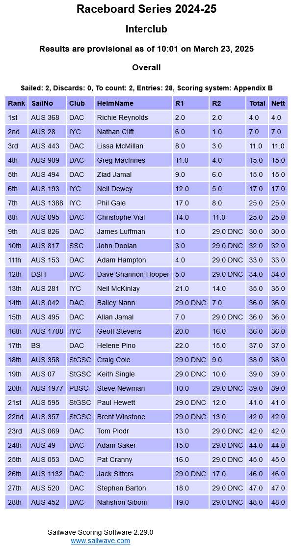 Screenshot 2025-03-23 at 10-02-25 Sailwave results for Raceboard Series 2024-25 at Interclub 2025