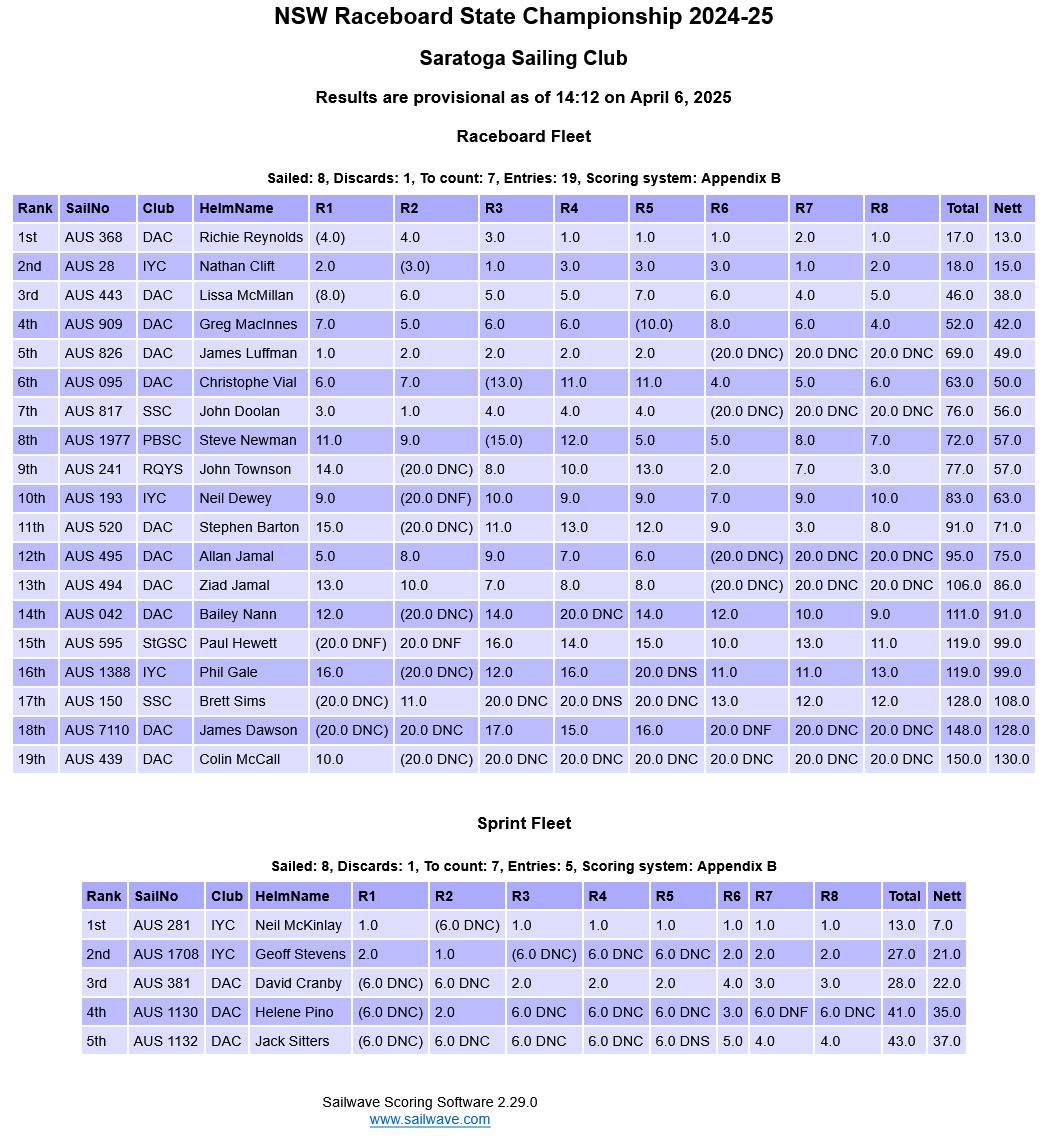 Screenshot 2025-04-07 at 12-30-44 Sailwave results for NSW Raceboard State Championship 2024-25 at S