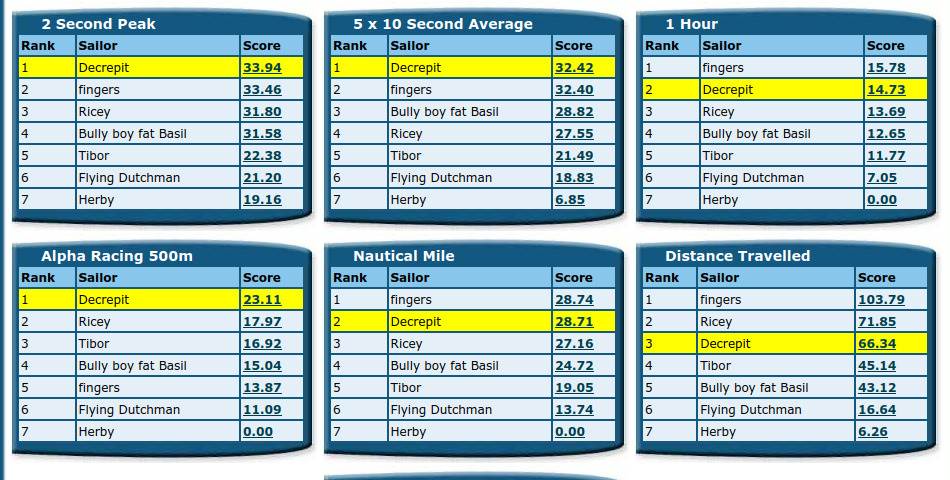 Octogenerian rankings
