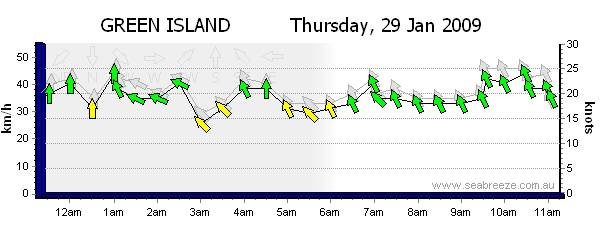 Unusal for this time of year