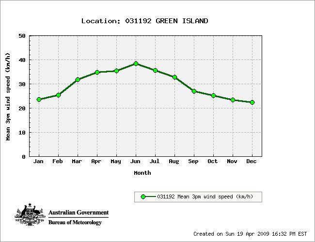 green island monthly average
