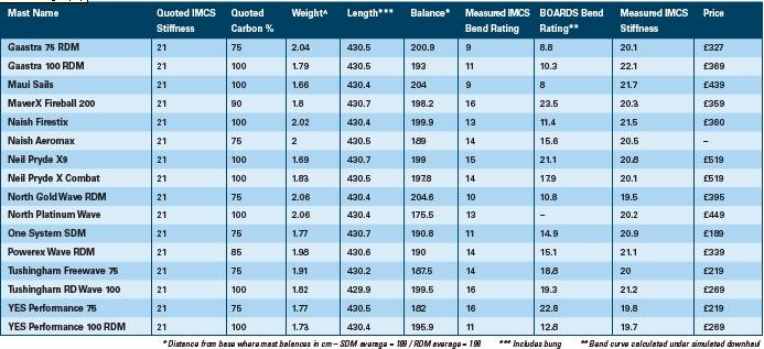 Boards mag 430cm mast test specs