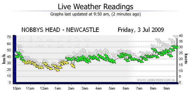 Westerly Wind Readings