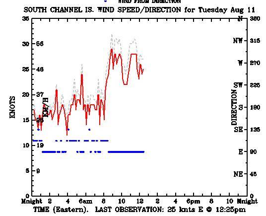 south channel wind meter