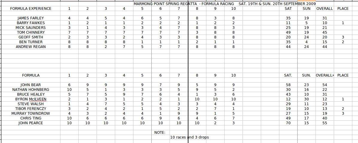 SPRING REGATTA 2009 RESULTS SHEET