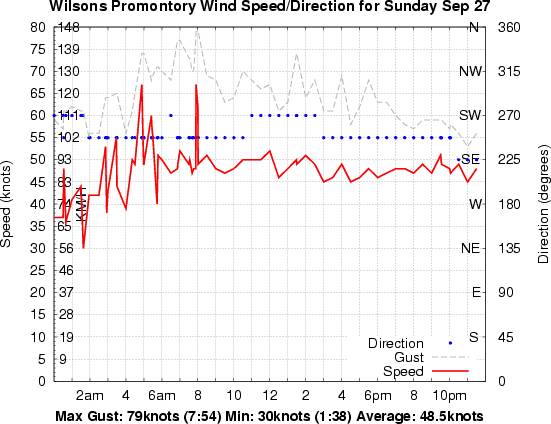 Wilsons Prom wind graph for Spotties big day