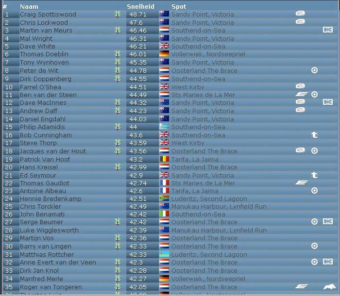 500m GPS-SS GPS ranking 08-10-09