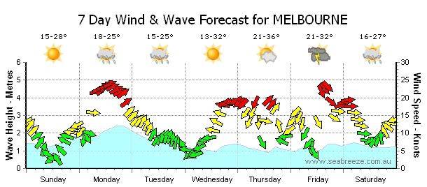 Hmmm which gear & which spot for Thursday??