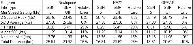 Minspeed Comparison