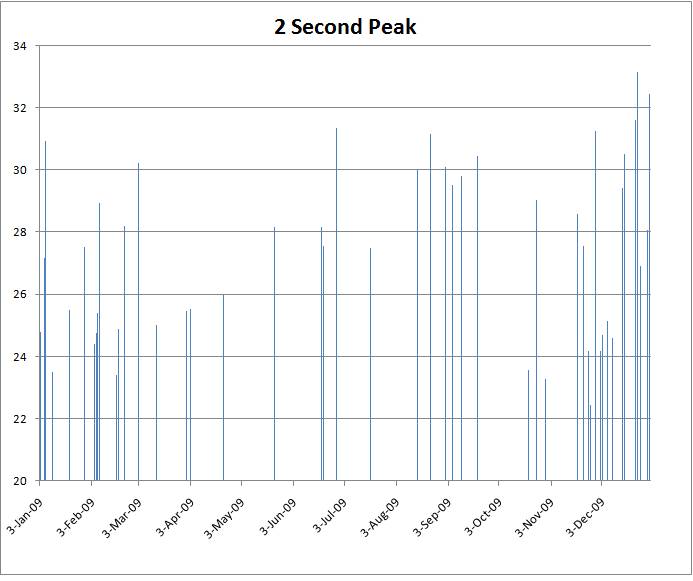 2secpeakchart