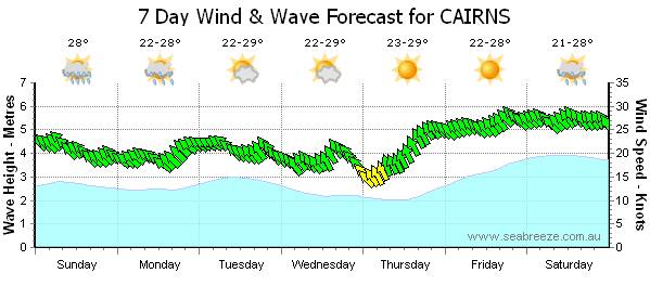 Green Island Speed Week coming July 8-12 2010