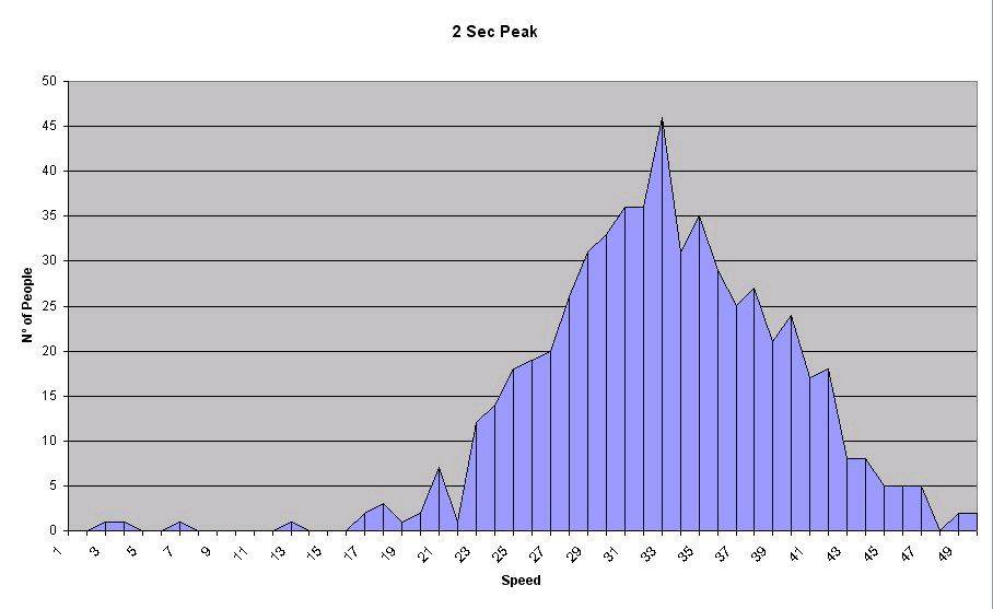 2 sec peak graph