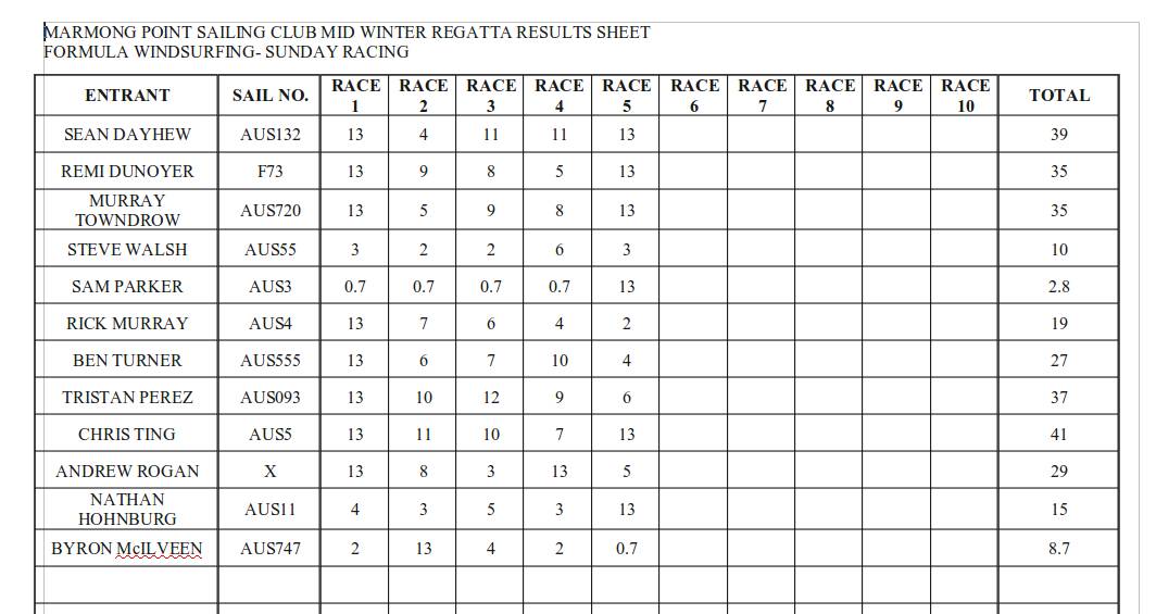 Marmong Mid-Winter Results