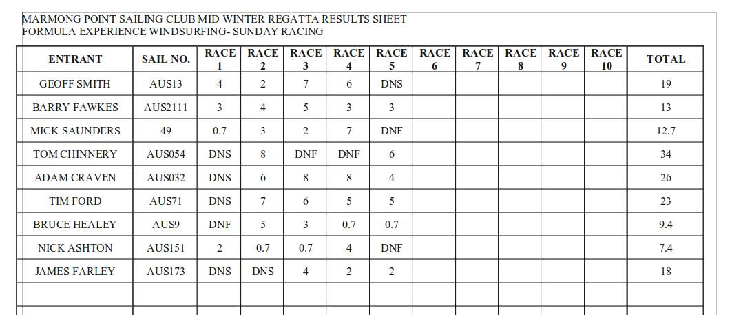 Marmong Mid-Winter Results