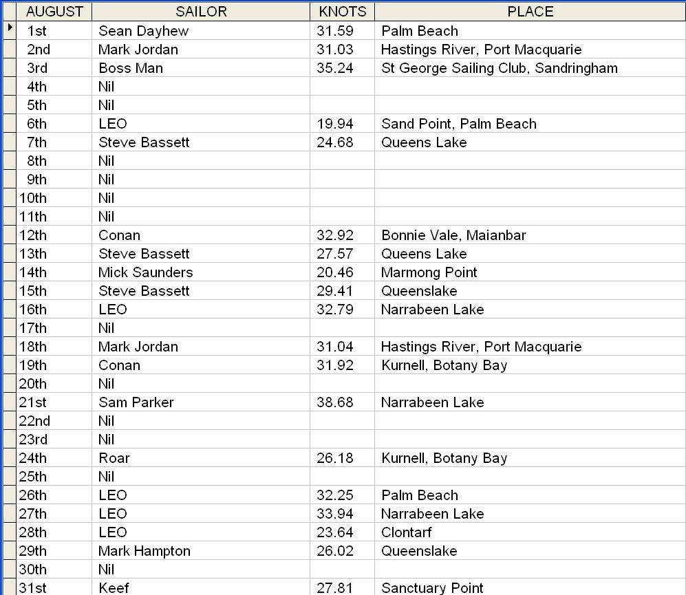 August Daily Speeds 2010
