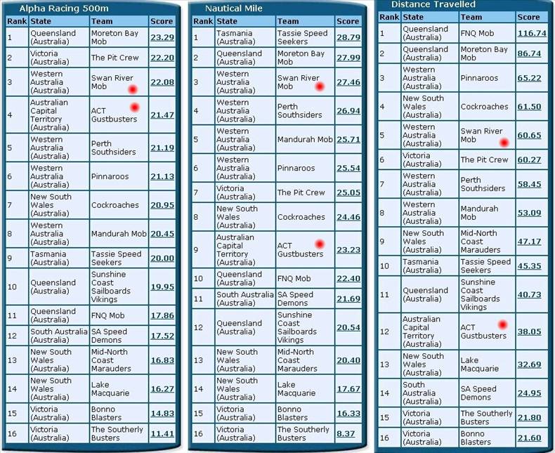 Australia B 12-9-2010