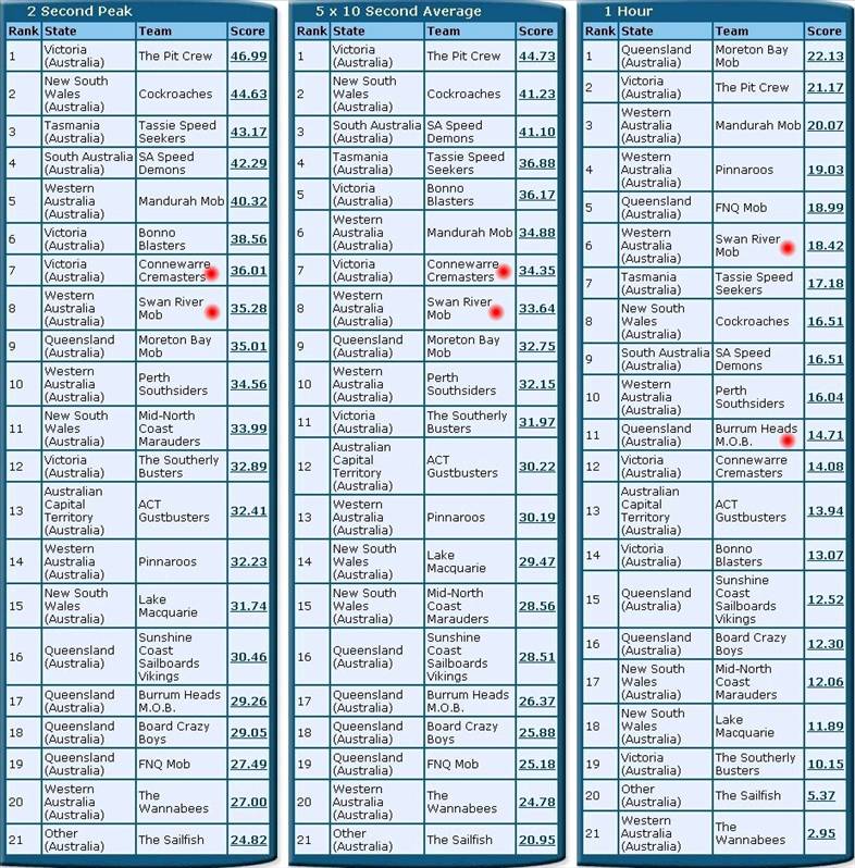 Series 2 Australia A