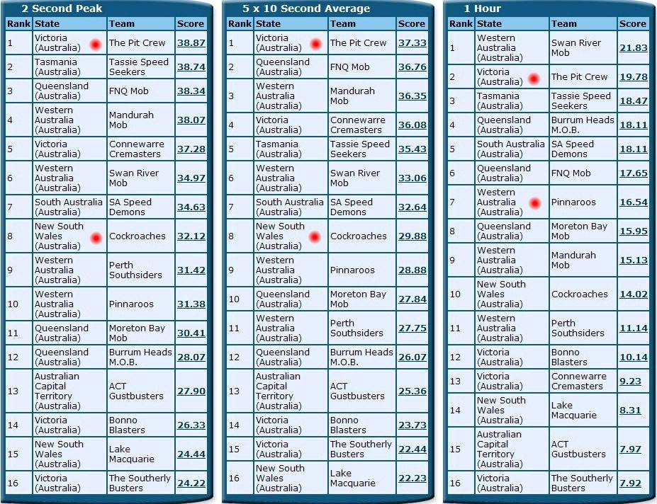 Australia A 8-10-2010