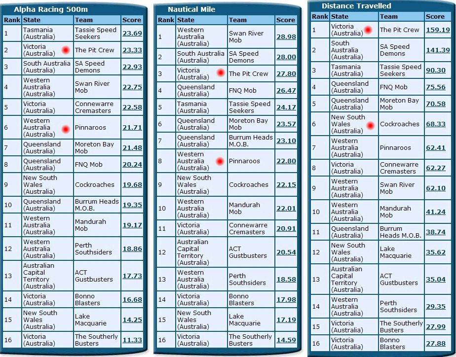 Australia B 8-10-2010