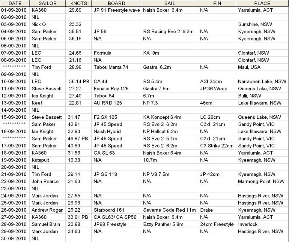 September 2010 Daily Speeds