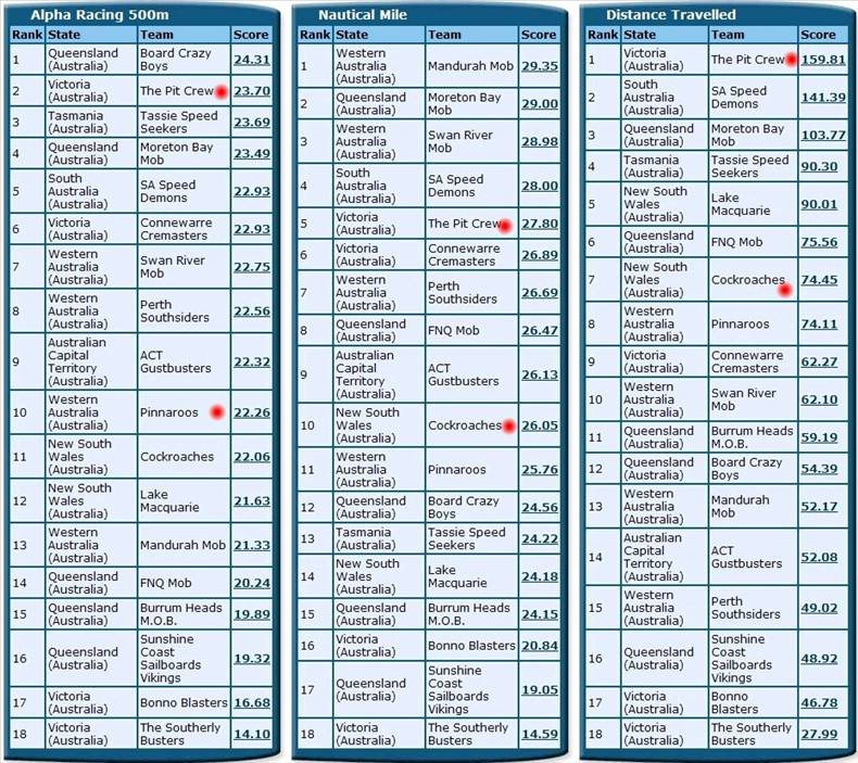 Australia B 20-10-2010