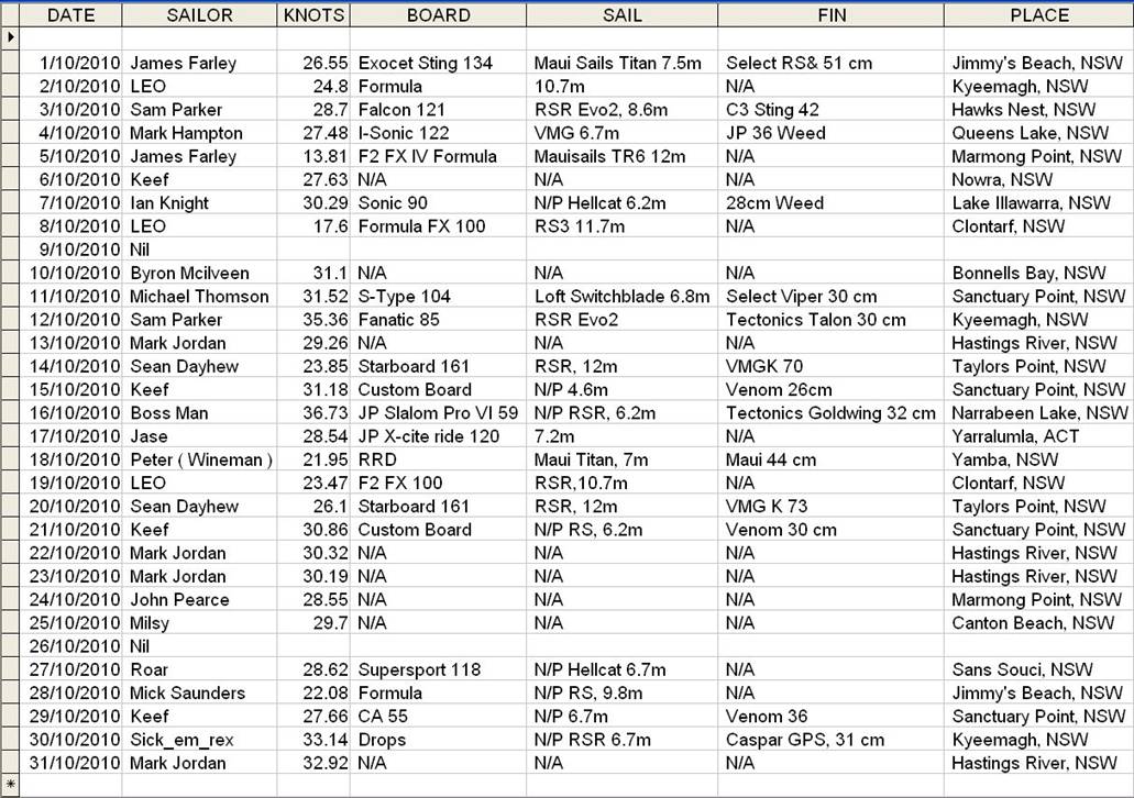 October Daily Top Speeds