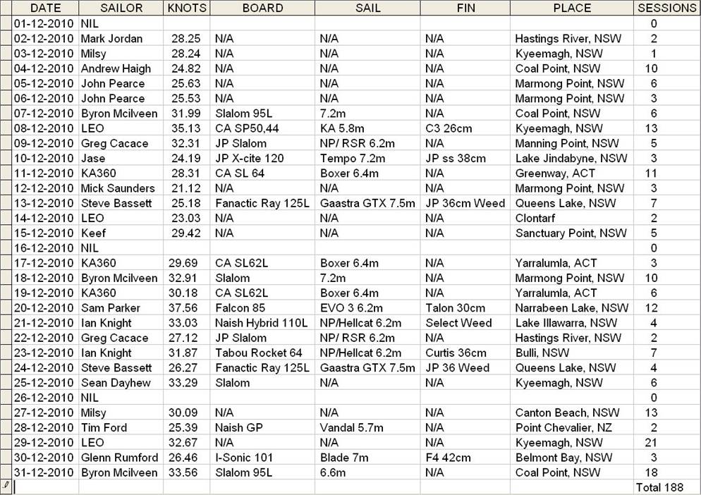 Daily Top Speeds DEC 2010