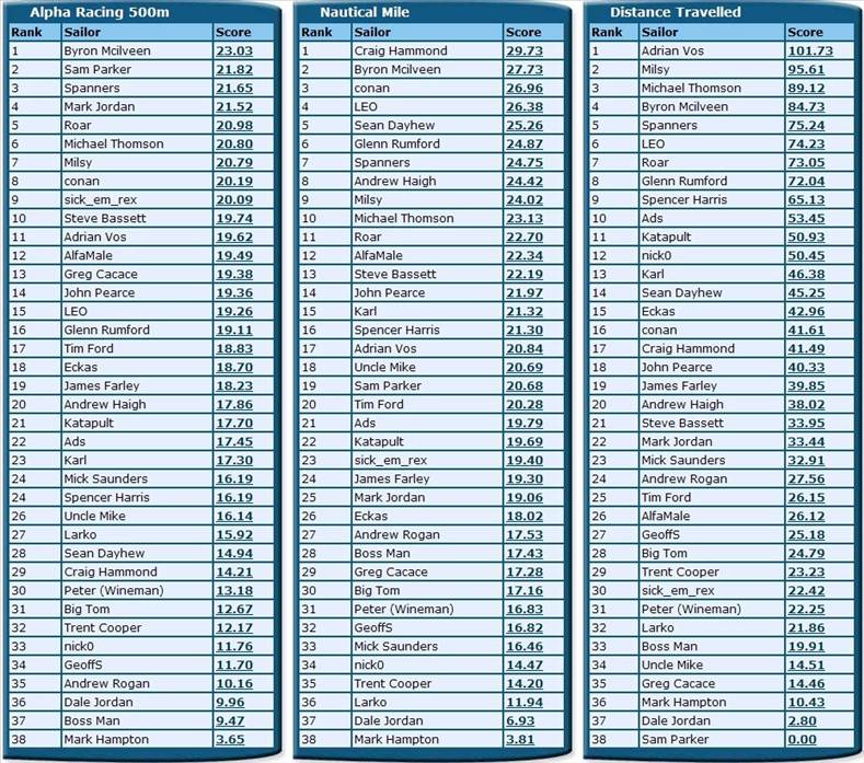 Rankings NSW DEC 2010 b