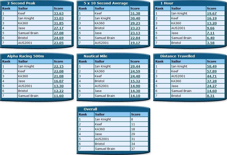 ACT Rankings Dec 2010