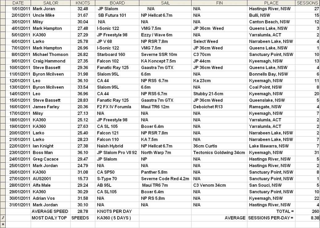JAN 2011 Daily Top Speeds A