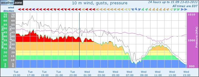 graph obs wind site 91245 3