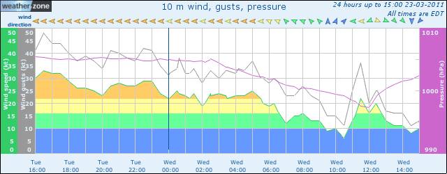graph obs wind site 91292 3