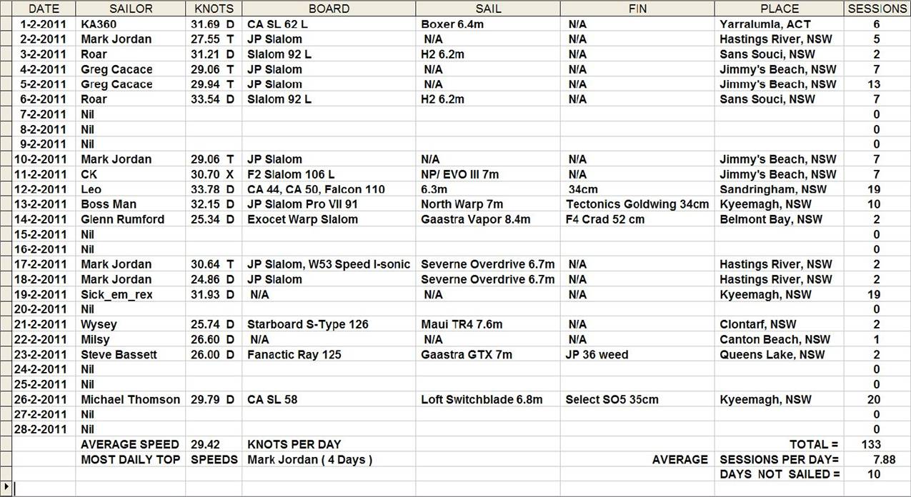 February daily top speeds 2011