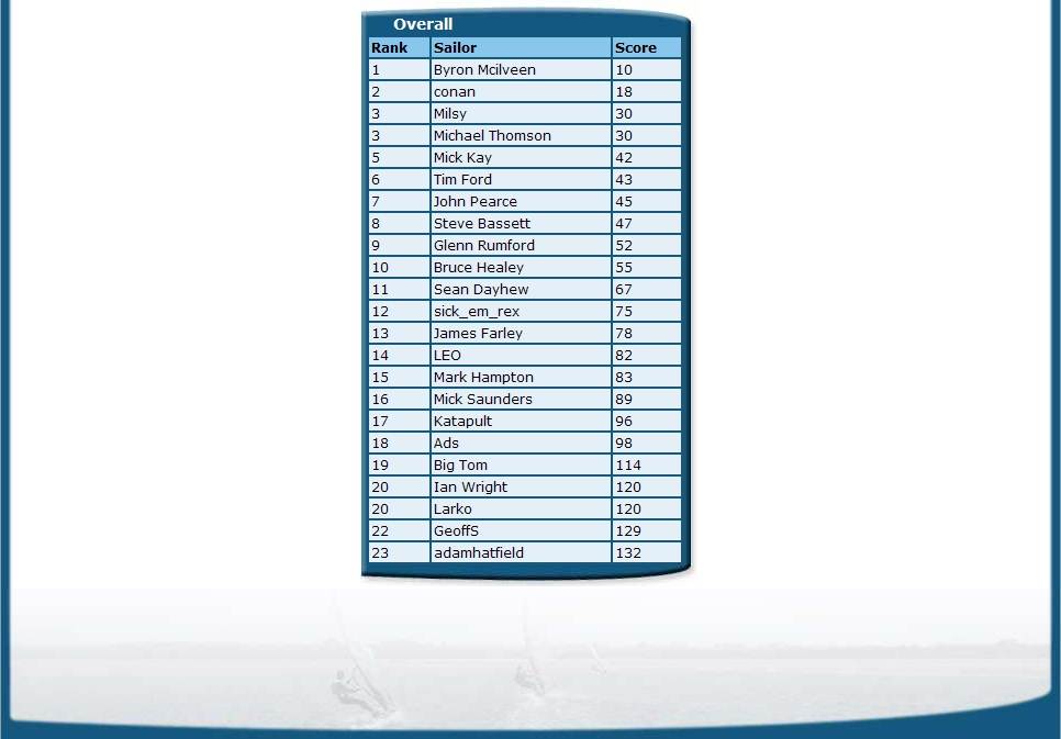 August NSW Rankings C