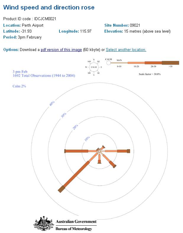 Wind Rose for Perth
