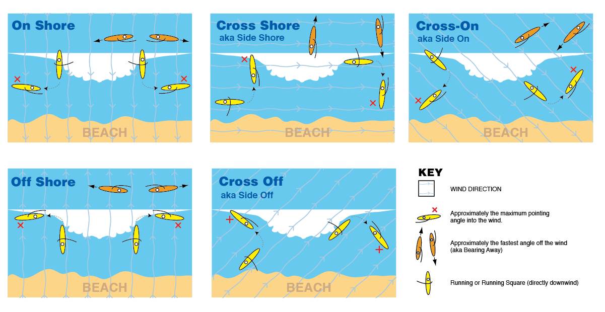 Points of Sail - Waves
