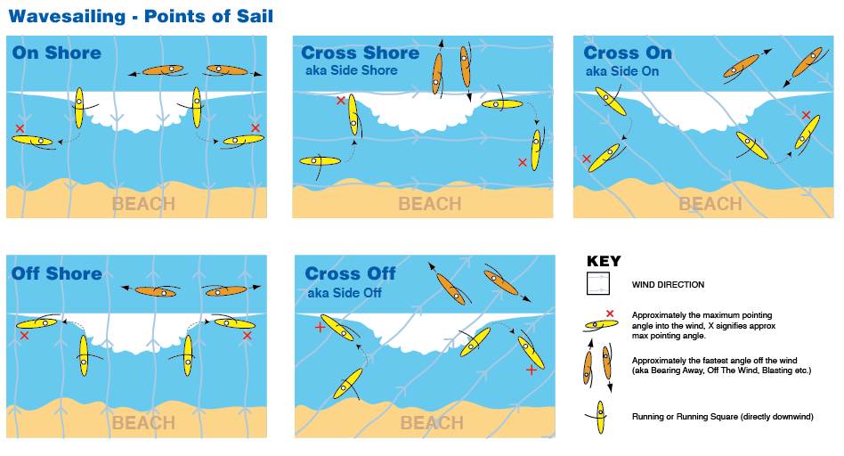 Wavesailing Point of Sail
