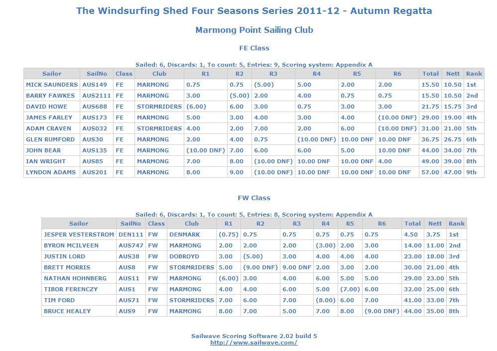 Sailwave results for The Windsurfing Shed Four Seasons Series 2011-12 - Autumn R 2012-03-17 22-11-22