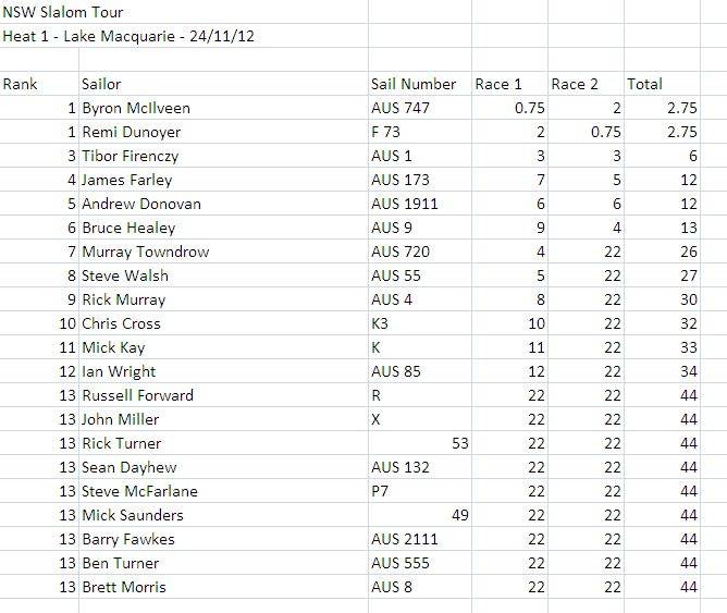Slalom Results - 24nov12