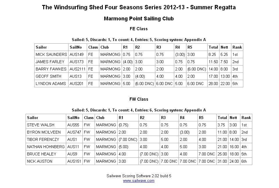 Sailwave results for The Windsurfing Shed Four Seasons Series 2012-13 - Summer R 2013-01-12 22-15-43