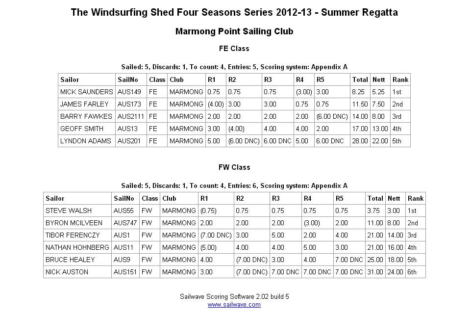 Sailwave results for The Windsurfing Shed Four Seasons Series 2012-13 - Summer R 2013-01-12 22-15-43