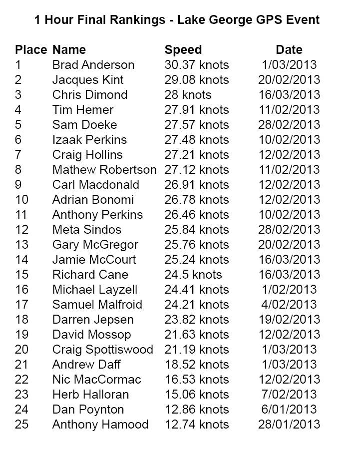 3 Final Rankings Hour Lake George GPS Event