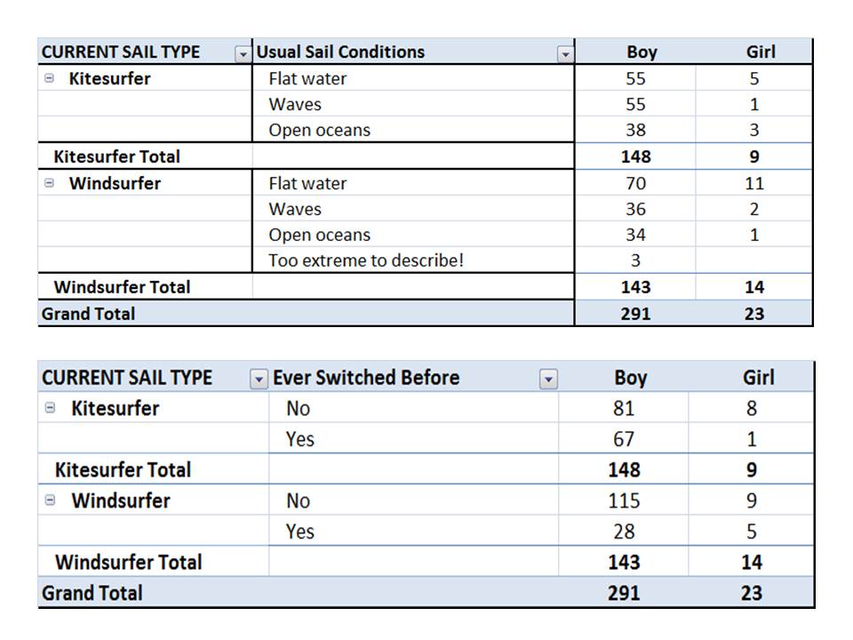 2013 Poll - Are you a Kitesurfer or Windsurfer?