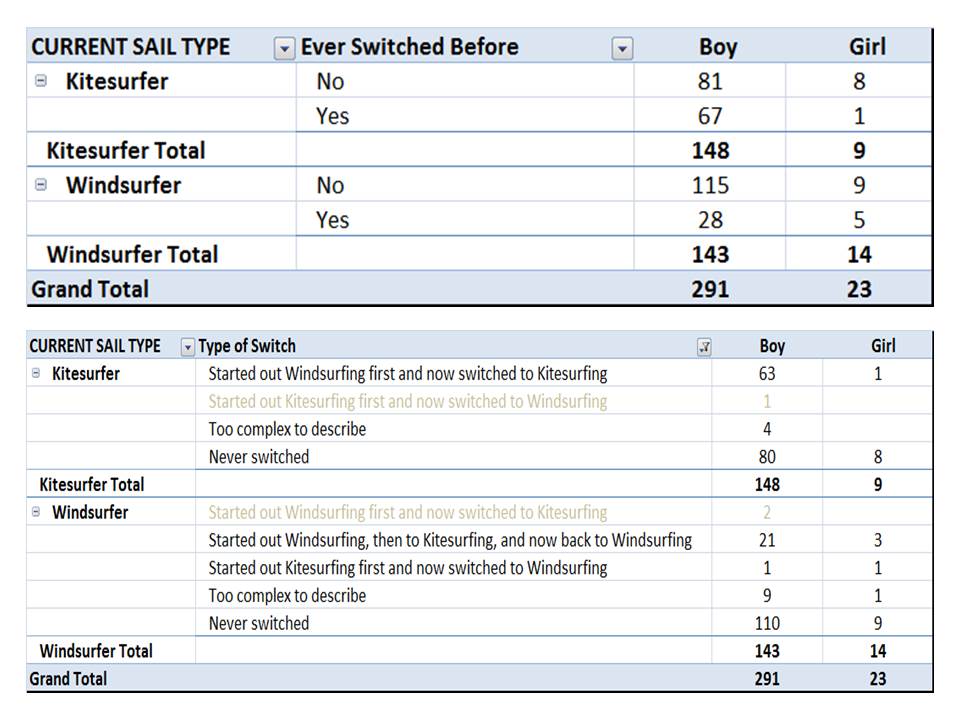 2013 Poll - Are you a Kitesurfer or Windsurfer?