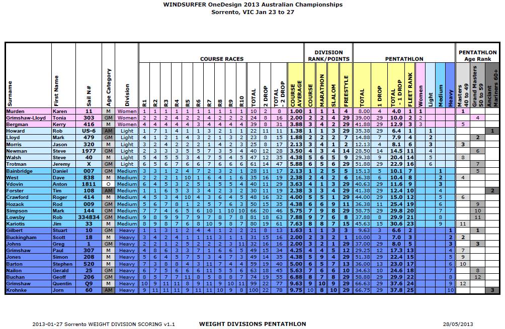 2013 Nationals Weight Divisions Pentathlon