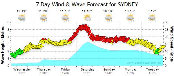 (ignore the arrow colours they suit my logic)
