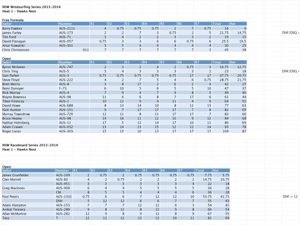 NSW Windsurfing Series 2013-14. Heat 1 Hawks Nest